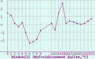 Courbe du refroidissement olien pour Ancey (21)