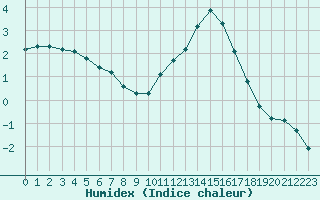 Courbe de l'humidex pour Trelly (50)