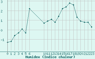 Courbe de l'humidex pour Bonnecombe - Les Salces (48)