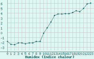 Courbe de l'humidex pour Melun (77)