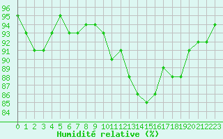 Courbe de l'humidit relative pour Cap de la Hague (50)