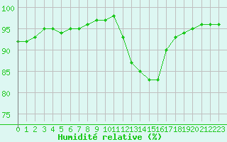 Courbe de l'humidit relative pour Saint-Philbert-sur-Risle (27)