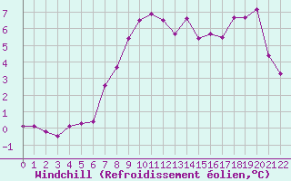 Courbe du refroidissement olien pour Sponde - Nivose (2B)