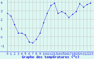 Courbe de tempratures pour Langres (52) 