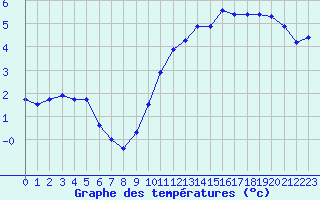 Courbe de tempratures pour La Chapelle-Montreuil (86)