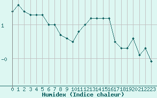 Courbe de l'humidex pour Herserange (54)