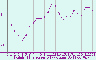 Courbe du refroidissement olien pour Challes-les-Eaux (73)