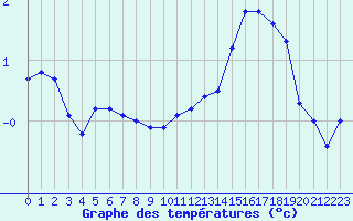 Courbe de tempratures pour Angers-Beaucouz (49)