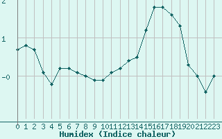 Courbe de l'humidex pour Angers-Beaucouz (49)