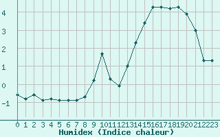 Courbe de l'humidex pour Christnach (Lu)