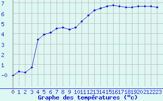 Courbe de tempratures pour Lhospitalet (46)