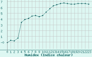 Courbe de l'humidex pour Lhospitalet (46)