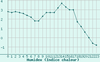 Courbe de l'humidex pour Villarzel (Sw)