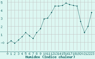 Courbe de l'humidex pour Brigueuil (16)