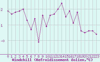 Courbe du refroidissement olien pour Herserange (54)