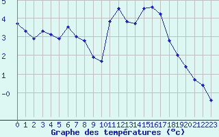 Courbe de tempratures pour Estres-la-Campagne (14)