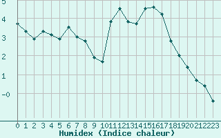 Courbe de l'humidex pour Estres-la-Campagne (14)