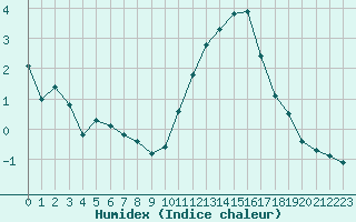 Courbe de l'humidex pour Triel-sur-Seine (78)