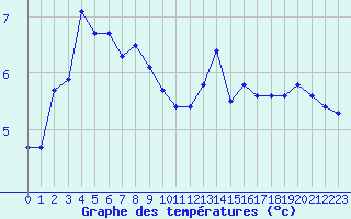 Courbe de tempratures pour Cap de la Hve (76)