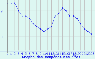 Courbe de tempratures pour Connerr (72)