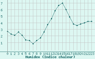 Courbe de l'humidex pour Tauxigny (37)