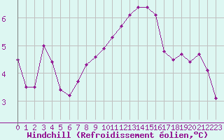 Courbe du refroidissement olien pour Mouilleron-le-Captif (85)