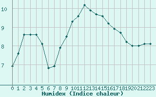 Courbe de l'humidex pour Le Touquet (62)