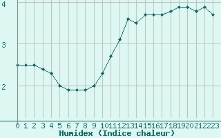 Courbe de l'humidex pour Saint-Etienne (42)