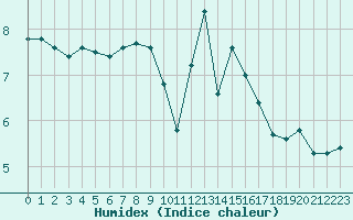 Courbe de l'humidex pour Creil (60)