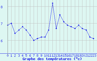 Courbe de tempratures pour Eygliers (05)