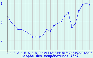 Courbe de tempratures pour Dunkerque (59)