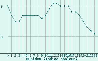 Courbe de l'humidex pour Lagny-sur-Marne (77)