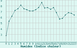 Courbe de l'humidex pour Christnach (Lu)