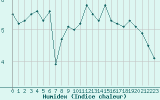 Courbe de l'humidex pour Eu (76)