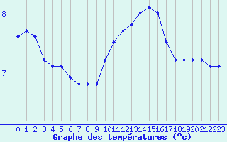 Courbe de tempratures pour Saint-Mdard-d