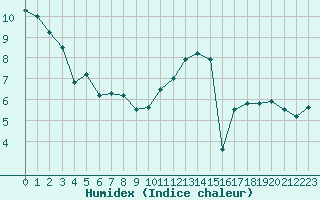 Courbe de l'humidex pour Lille (59)