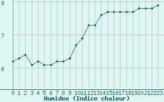 Courbe de l'humidex pour Sermange-Erzange (57)