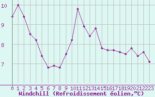 Courbe du refroidissement olien pour Dijon / Longvic (21)