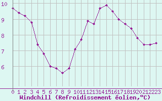 Courbe du refroidissement olien pour Saint-Mdard-d