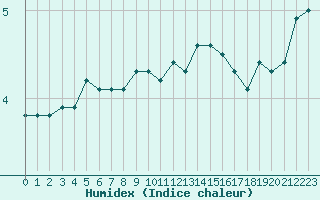 Courbe de l'humidex pour Mirebeau (86)