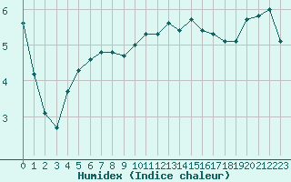 Courbe de l'humidex pour Woluwe-Saint-Pierre (Be)