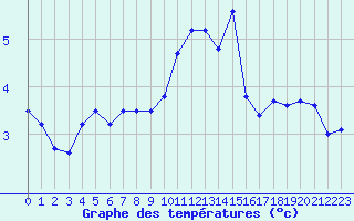 Courbe de tempratures pour Cambrai / Epinoy (62)