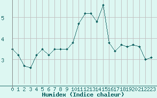 Courbe de l'humidex pour Cambrai / Epinoy (62)