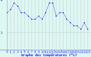 Courbe de tempratures pour Voiron (38)