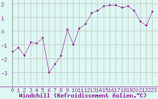 Courbe du refroidissement olien pour Chteaudun (28)
