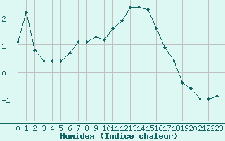 Courbe de l'humidex pour Bagnres-de-Luchon (31)