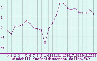 Courbe du refroidissement olien pour Forceville (80)