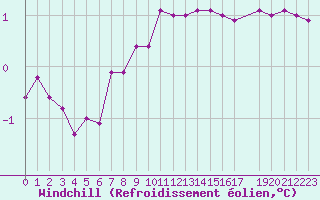 Courbe du refroidissement olien pour Coulommes-et-Marqueny (08)