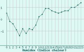 Courbe de l'humidex pour Bourg-Saint-Maurice (73)