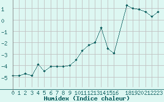 Courbe de l'humidex pour Mont-Saint-Vincent (71)